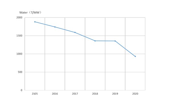 Water reduction chart