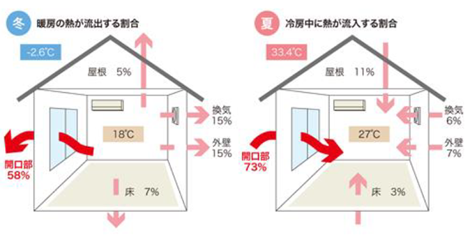 一般的な住宅で生じる熱の損失を、部位ごとに相対化した値