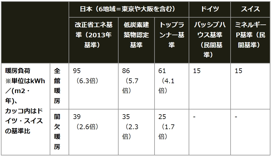 表：室温を一定以上に保つために必要な単位面積当たりの暖房エネルギー量「暖房負荷値」を比較